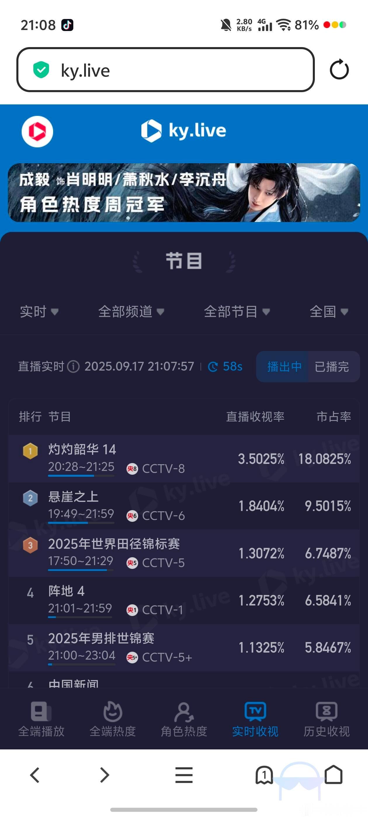 虽然线上讨论度一般，天崩开局，但是灼灼韶华 今天在电视台一更新，收视直接破3，这