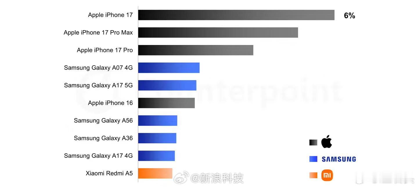 iPhone17成全球最畅销智能手机 也就能在国内闹腾一下，放眼全球却是一地鸡毛