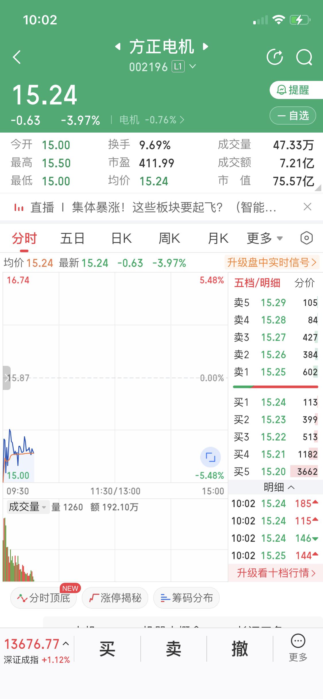 1月5日上午方正电机那走势，简直让人揪心。盘中一度下跌4.60%，截至09:35