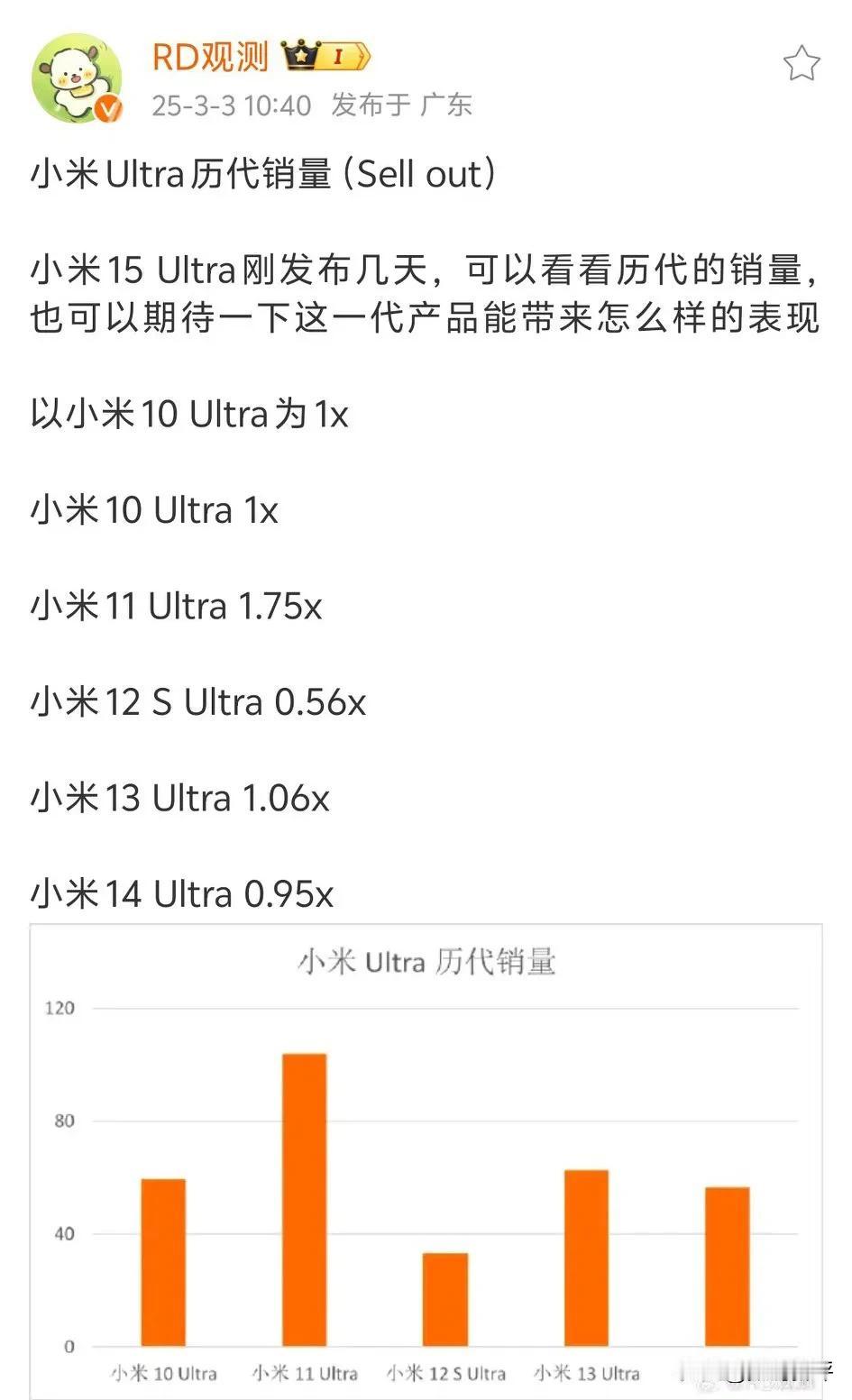 小米历代Ultra的销量[灵光一闪]还是安卓之光小米11U销量最高啊，近几代Ul