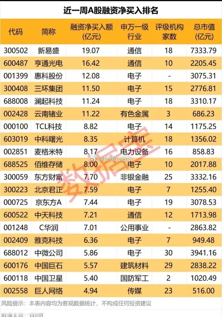 近一周A股融资净买入排名:以下图表展示的股票不构成投资建议，据此操作风险自负。图