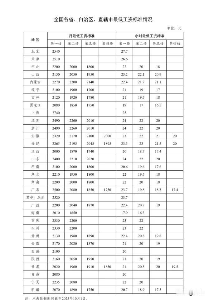 全国31省最低工资首档均超2000元，内蒙古涨幅更是达14.65%，但评论区却吵