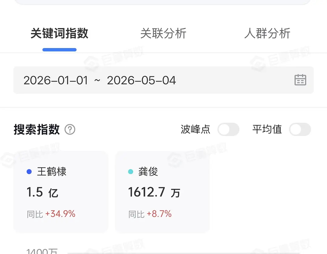 龚俊王鹤棣各平台📉对比 