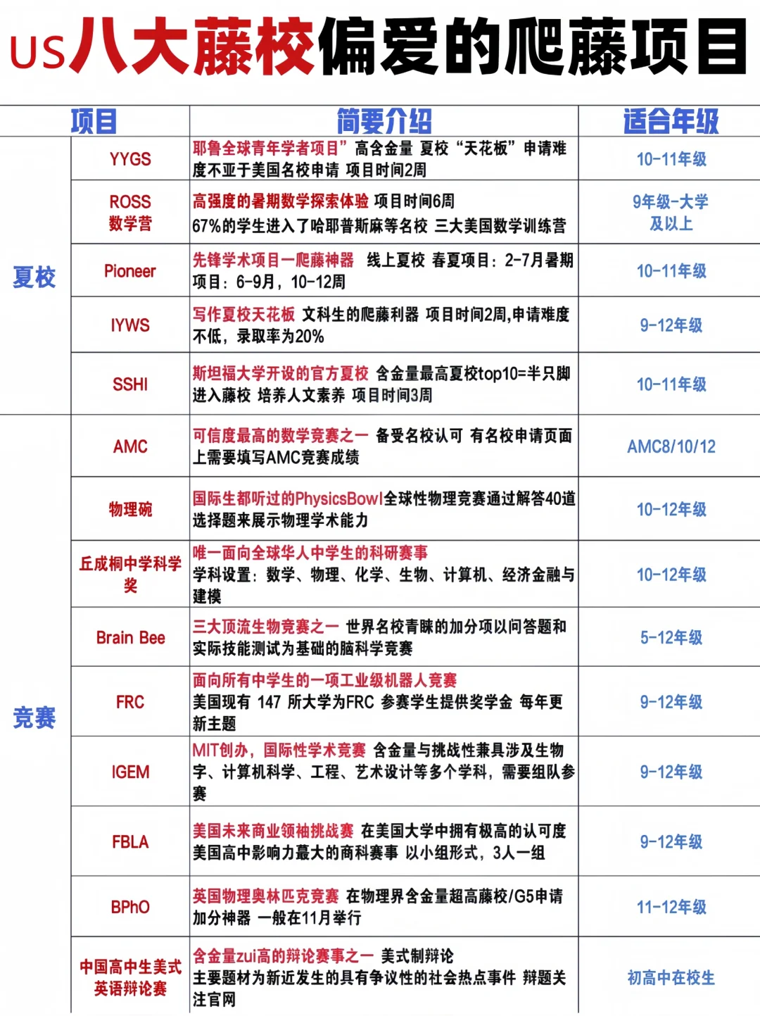 盘点美国八大藤校偏爱的那些爬藤项目