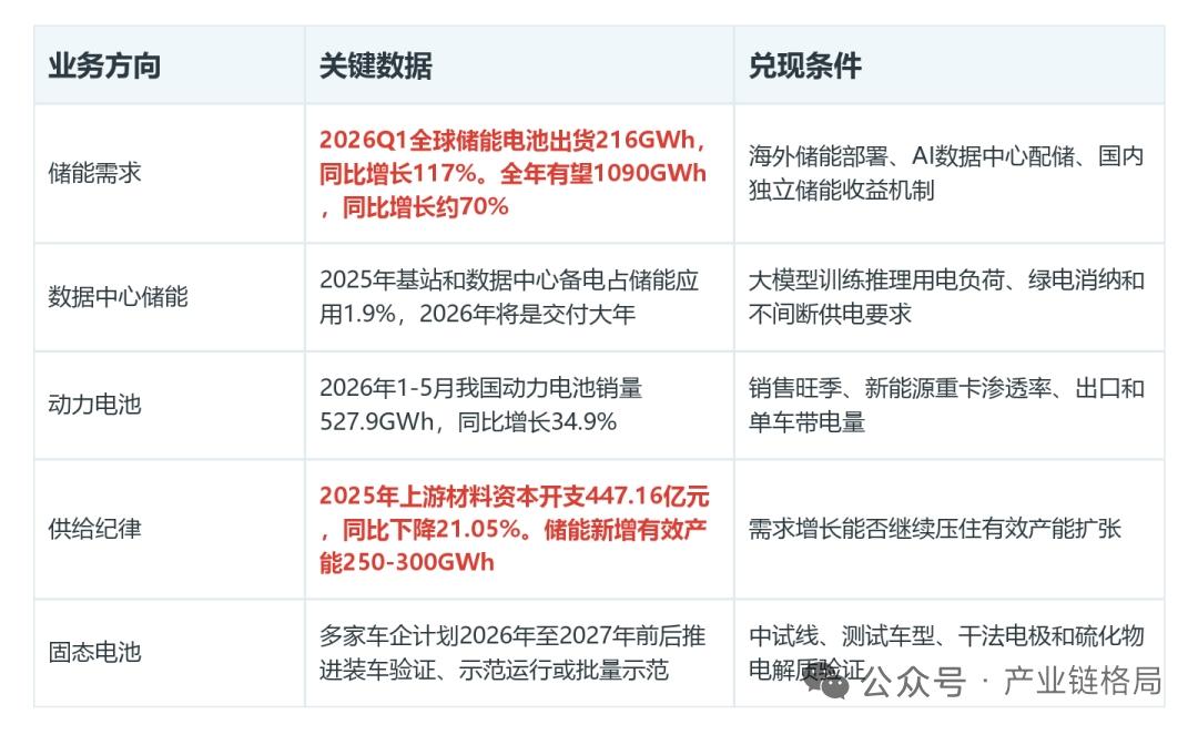 储能爆发+供给收紧+技术迭代，电池新周期能否持续？
 
2026年电池行业迎来全