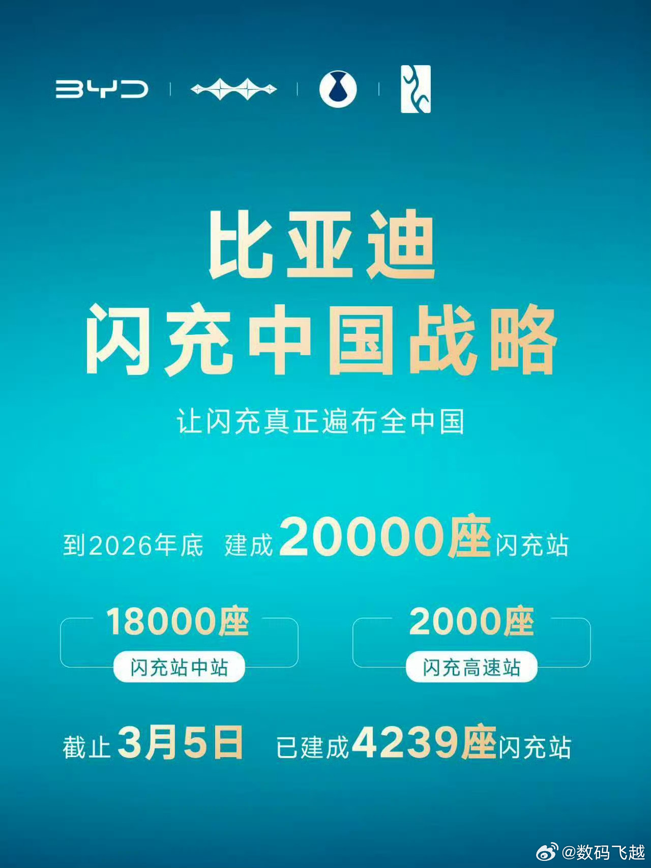3月5日，比亚迪正式发布“闪充中国”战略，同步推出第二代刀片电池与全新闪充桩，用