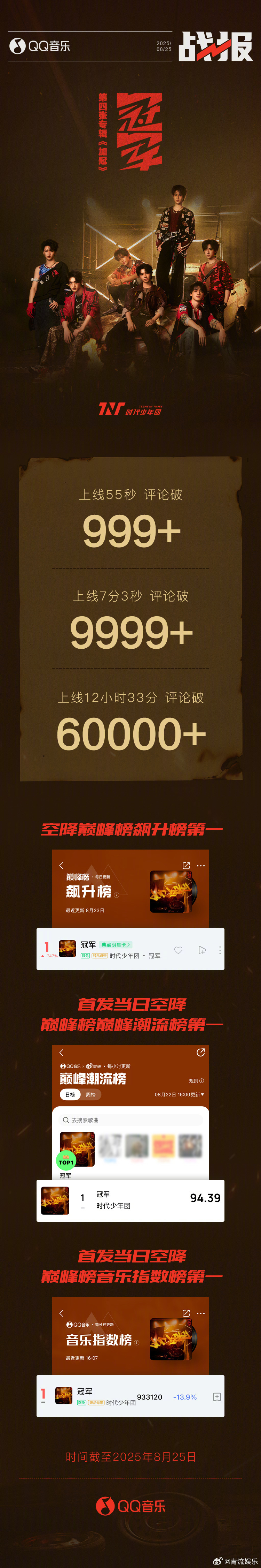 时代少年团新歌冠军战报时代少年团冠军 战报告捷！第四张专辑《加冠》—— 上线后，
