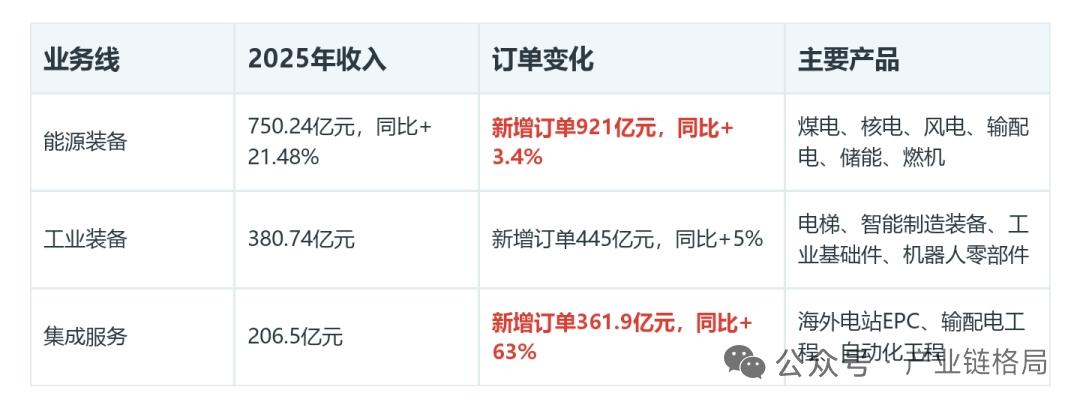 上海电气：燃机海外订单提速放量，能源主业打底，工业板块蓄力接力增长
 
核心事件