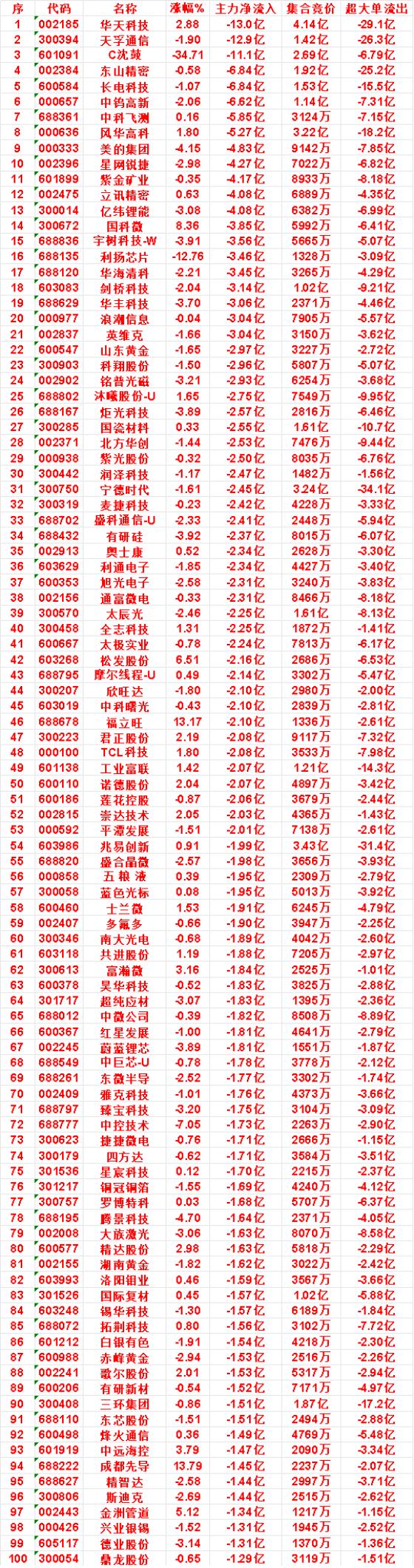 9月21日收盘，主力，已经卖出的名单：

北方华创：净流出 2.53亿，超大单流