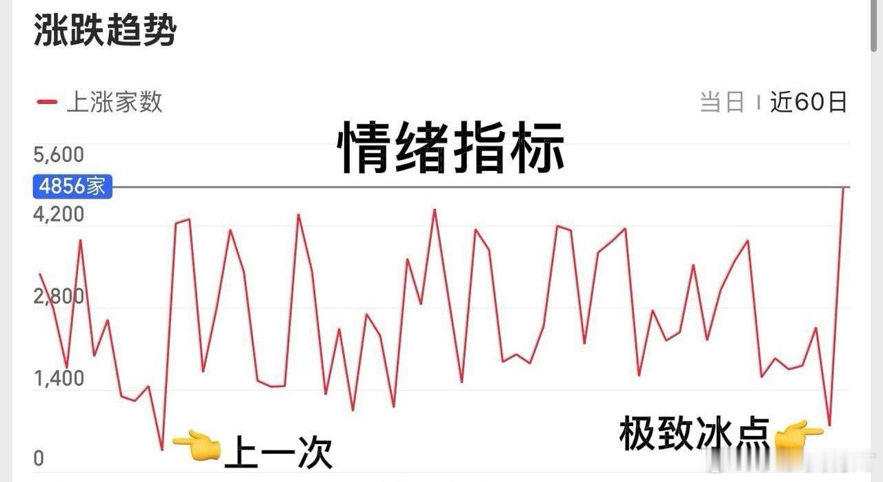 全线反弹修复，指数企稳了吗？昨天割肉的人现在是什么样的心情？昨天是不是给大家讲过