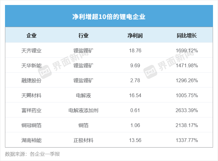 【至少7家净利增长超10倍！供需格局改善 锂电产业链业绩高增 不同环节盈利情况仍
