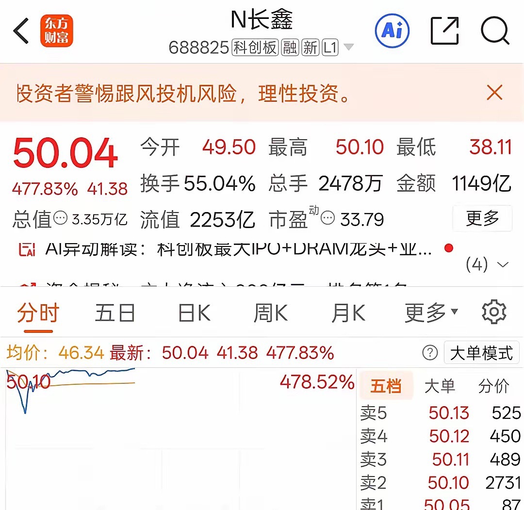 牛！真的破50了。目前成交金额已经突破1100亿，这样天量的资金，财经a股