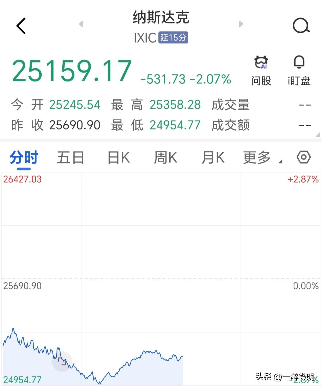 突发！纳斯达克深夜暴跌。截至1：30左右，跌幅达2%以上，盘中一度跌至2.87%