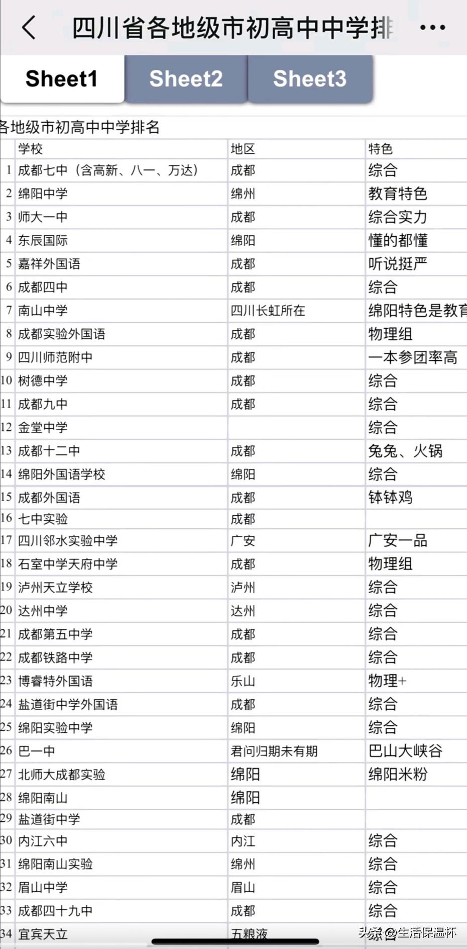四川各地市初高中排名出炉，成都七中位居榜单首位，综合办学实力领跑全省；绵阳中学、