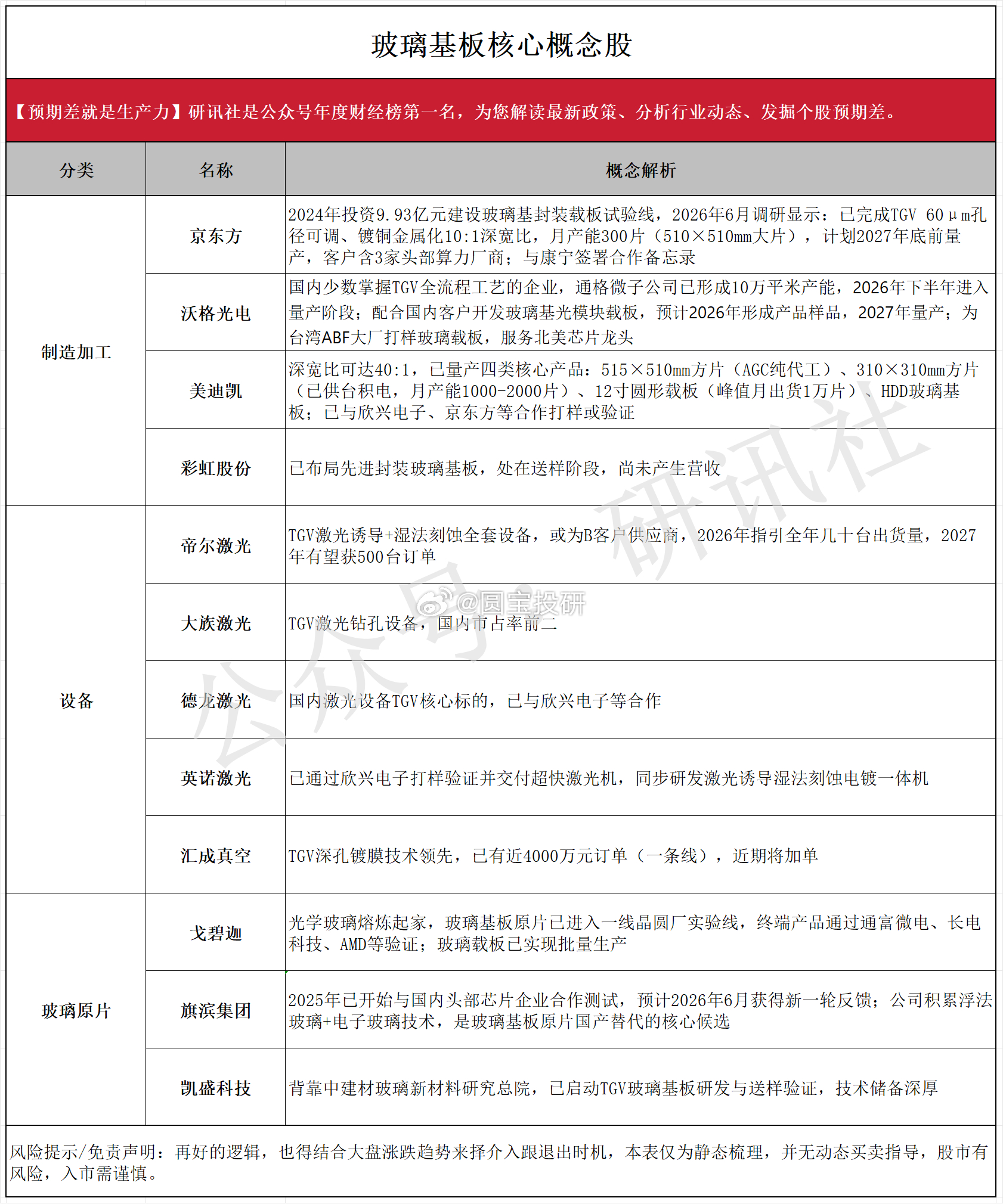 2026年6月4日，今天，台积电首席执行官公开表示，基于玻璃基板的CoPoS先进