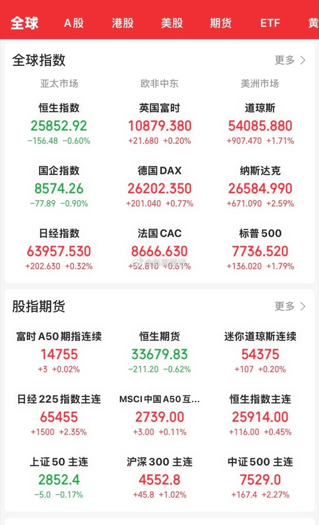 昨晚收盘，美股三大指数均出现大幅上涨趋势，道指、标普500指数再次刷新历史新高。