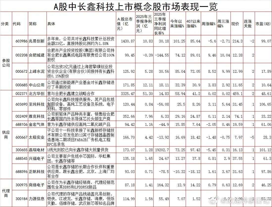 长鑫科技冲刺科创板！DRAM扩产周期下 谁能分得一杯羹？资本市场年末压轴大戏轮番