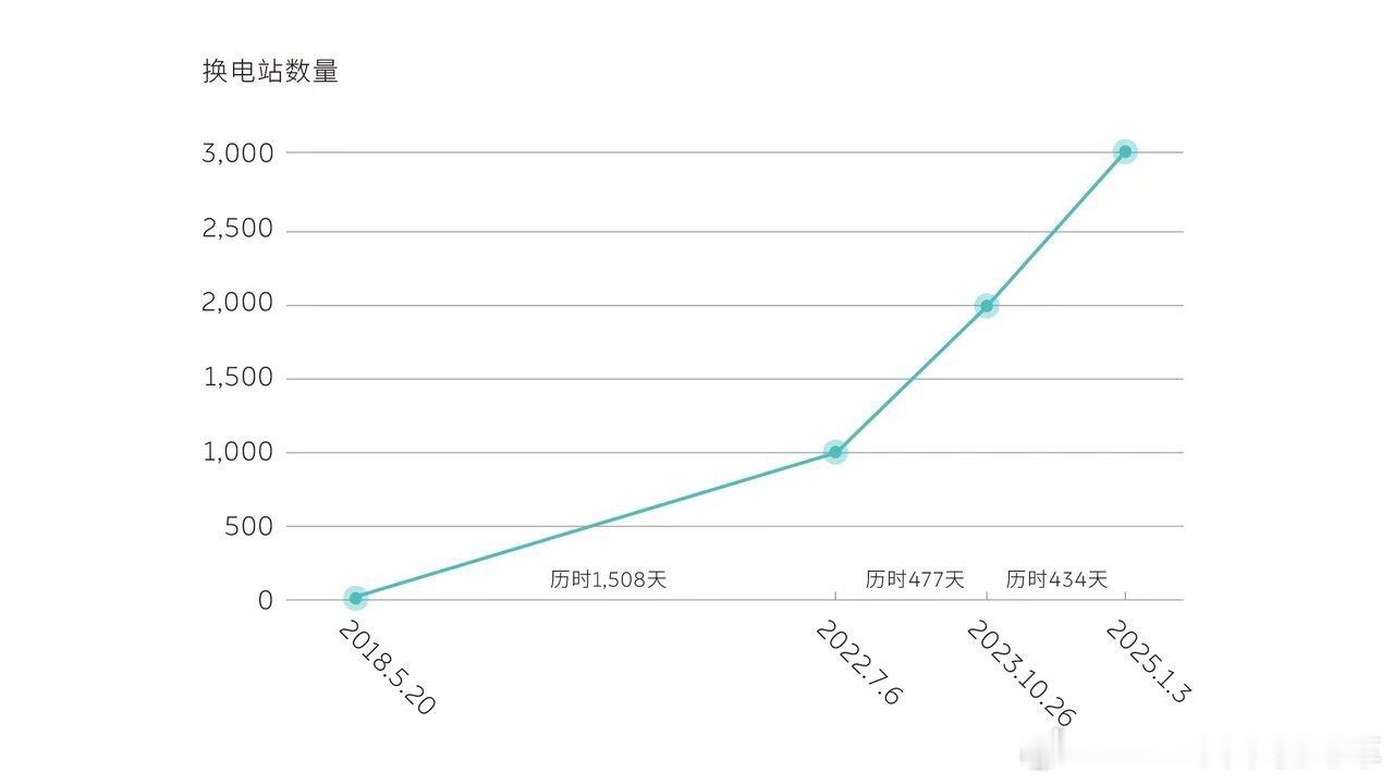 3000座换电站成就达成，电区房覆盖率81%，高速建设949座换电站，完成九纵九