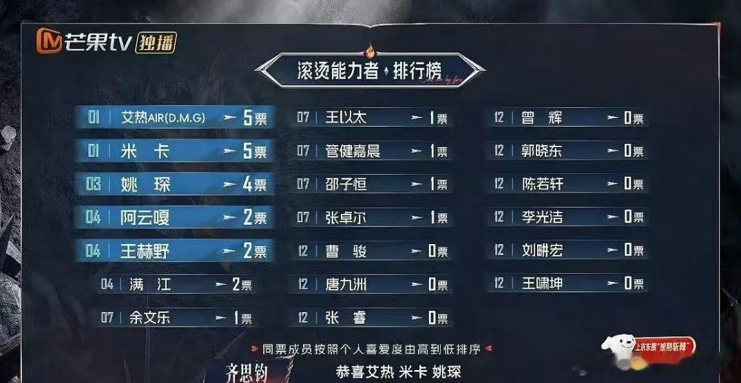 披哥能力者排行榜披哥滚烫能力者排行榜披荆斩棘三公组队 能力者排行榜：第一名：艾热