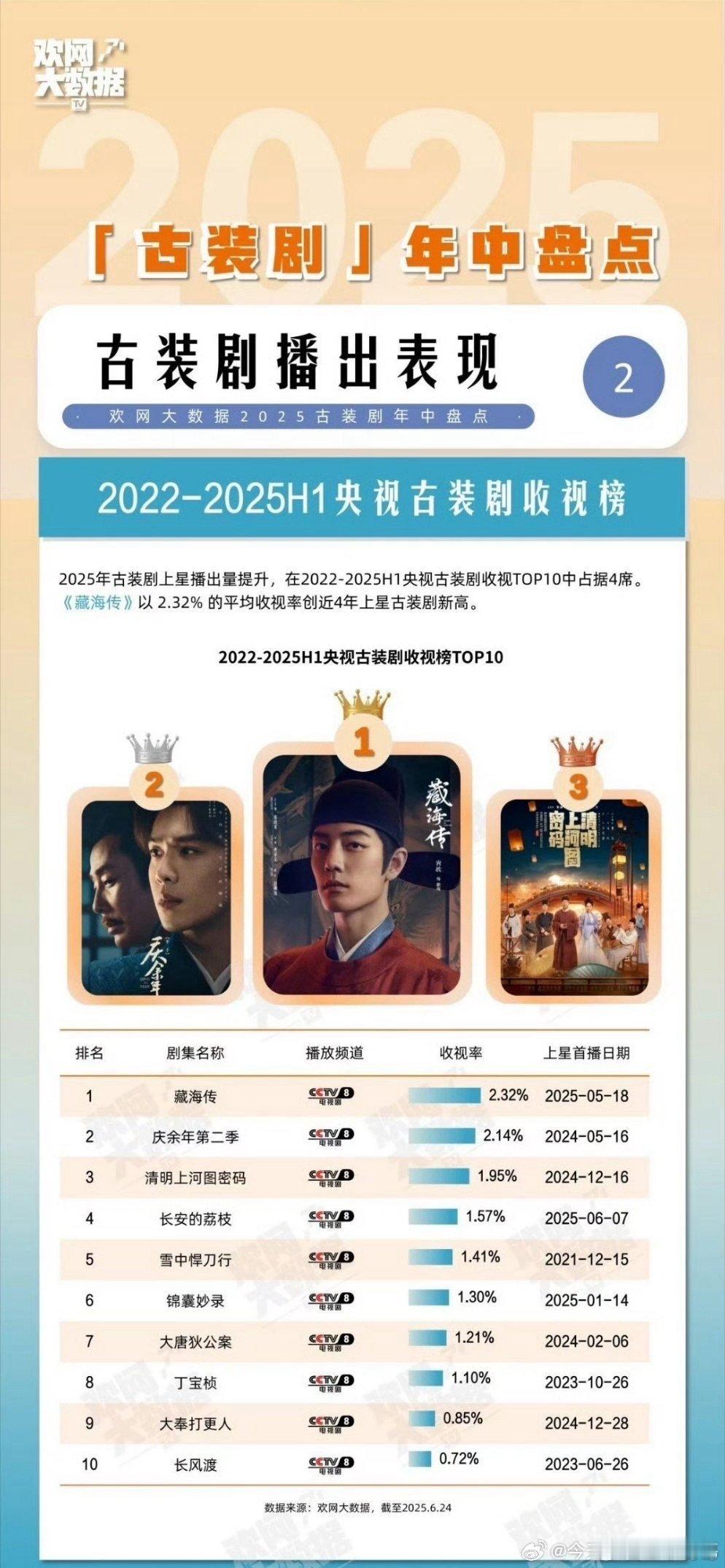 2022-2025上半年央视古装剧收视榜前十 ​​​，肖战藏海传排第一[耶] ​