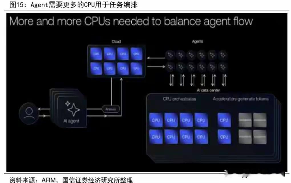 突发，周末有利好，大涨24%！CPU方向，下周或要走主升浪（附股）周末，以英特尔
