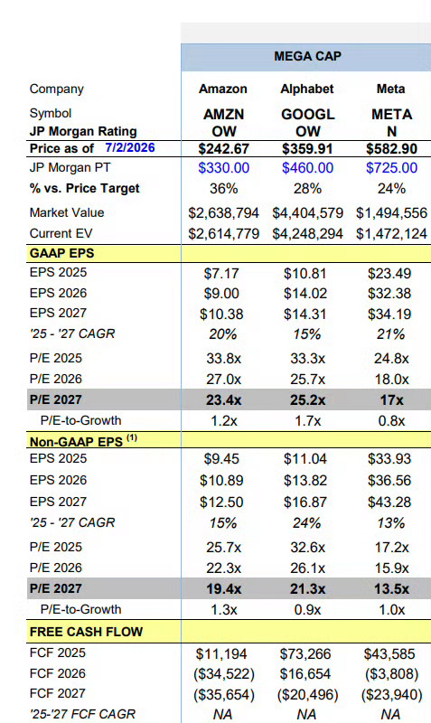 摩根大通（JPMorgan）刚刚就科技巨头在人工智能（AI）领域的支出发出了严厉