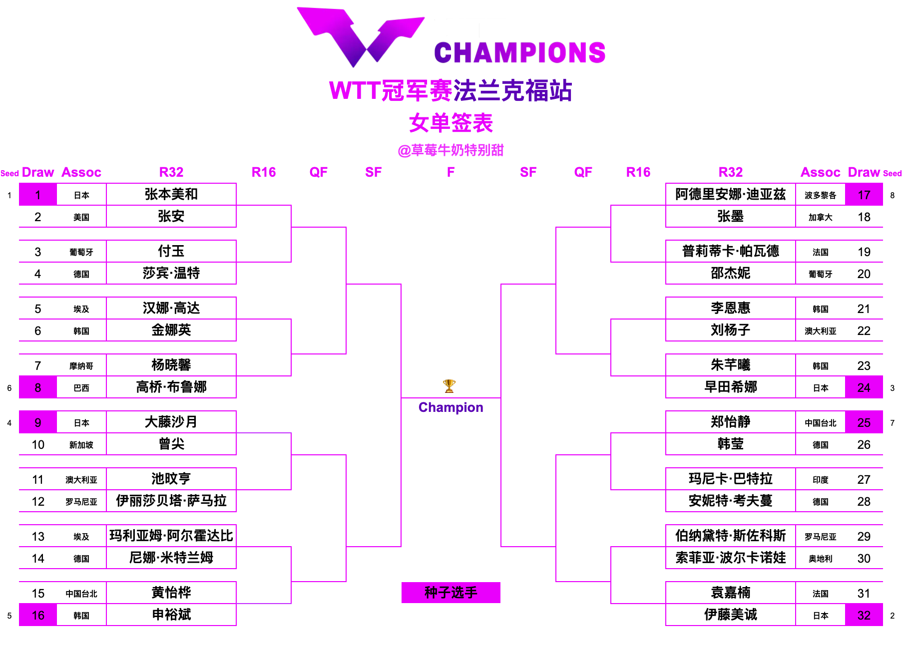 WTT冠军赛法兰克福站丨女单签表【1/8区】张本美和🇯🇵VS张安🇺🇸、付