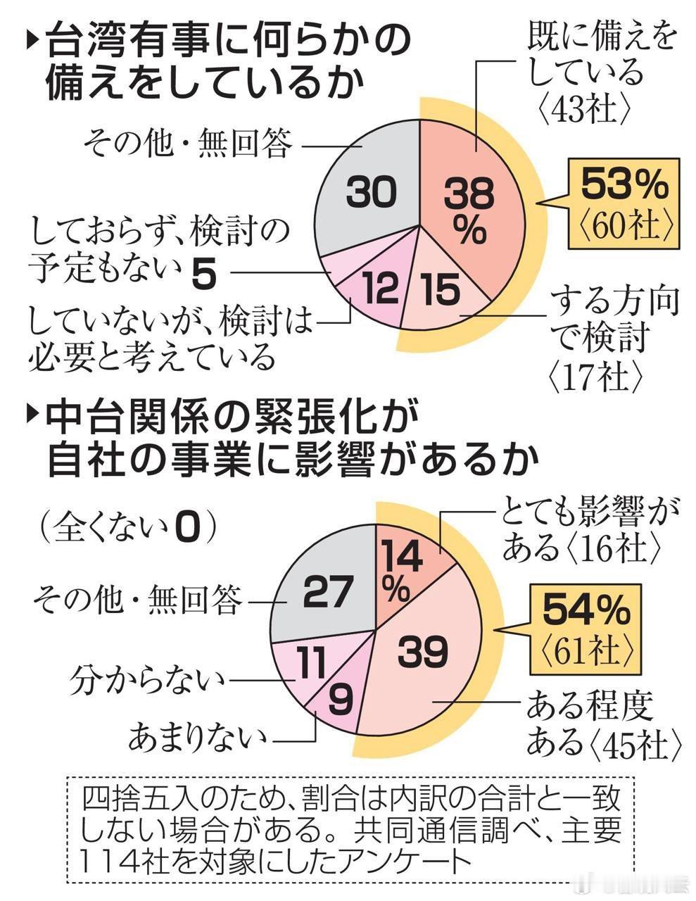 【日企备战“台湾有事”，真未雨绸缪还是杯弓蛇影？】共同社最新调查显示，超过一半的