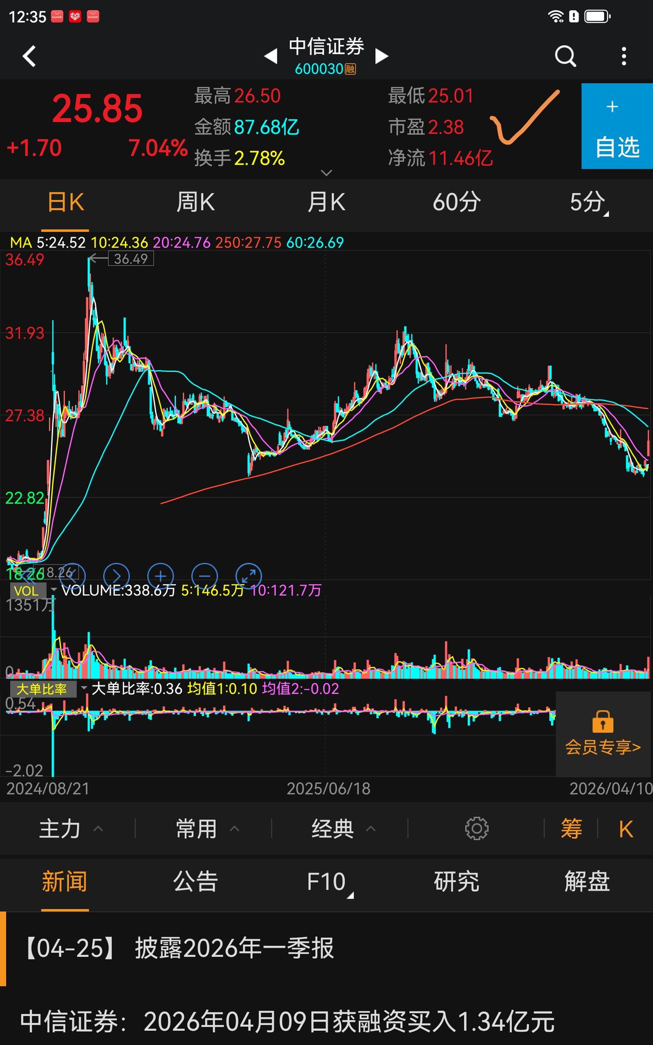 2.38倍的市盈率，中信做到了！
今天市场给出了回应，大涨迎接价值回归！
我们没