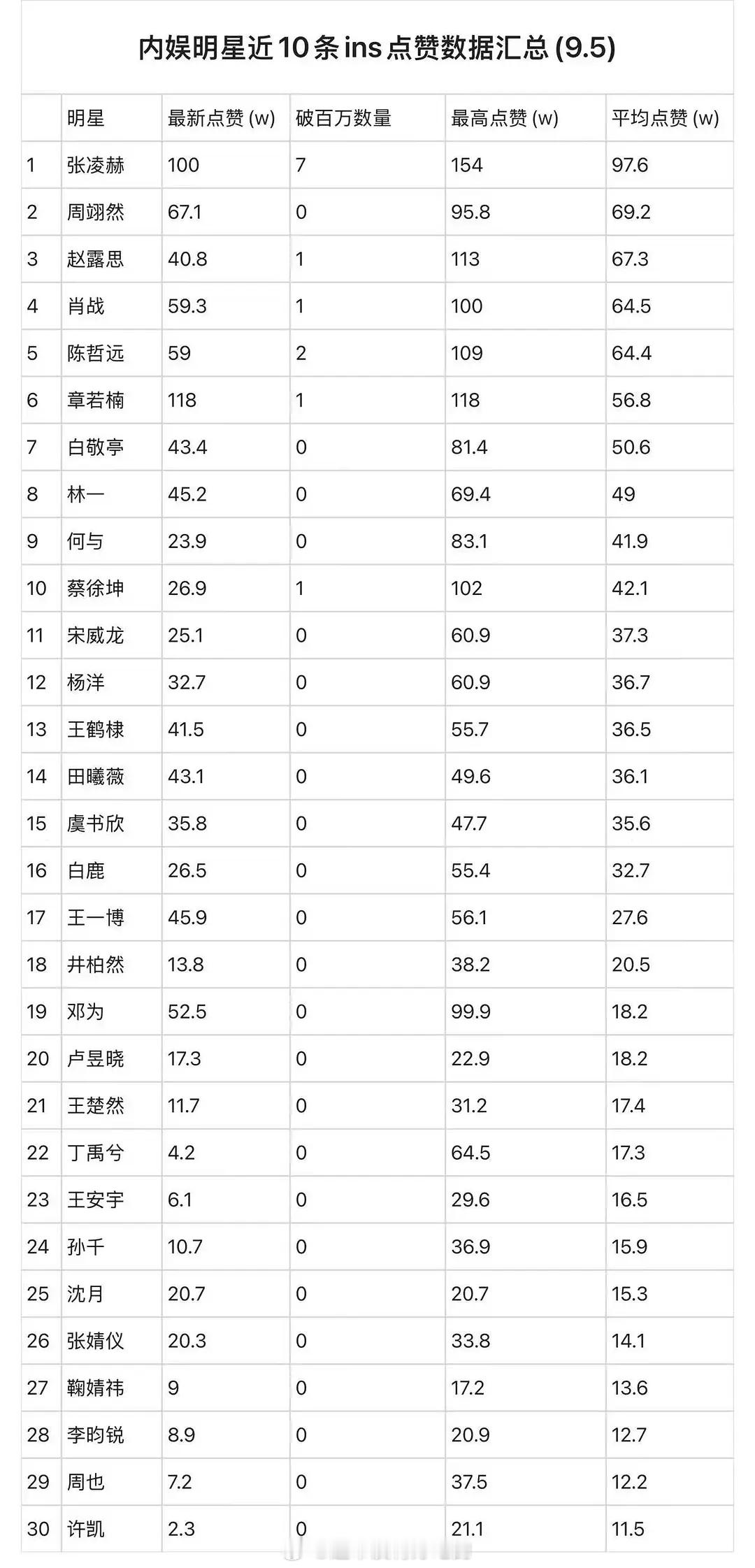 张凌赫ins数据断层了，海外人气好顶 ​​​