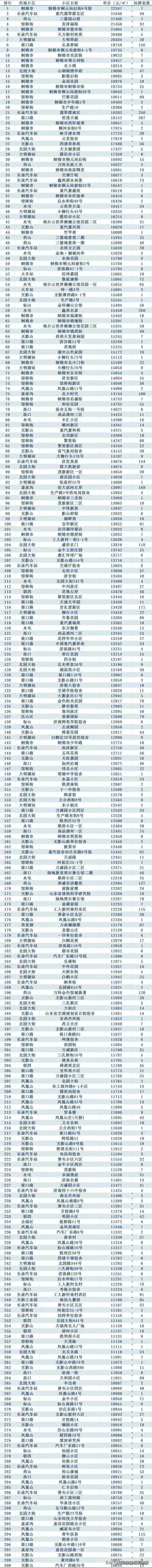 看看现在济南的房子都跌到什么程度了，想在济南落户买房子的这时候下手也太合适了，虽