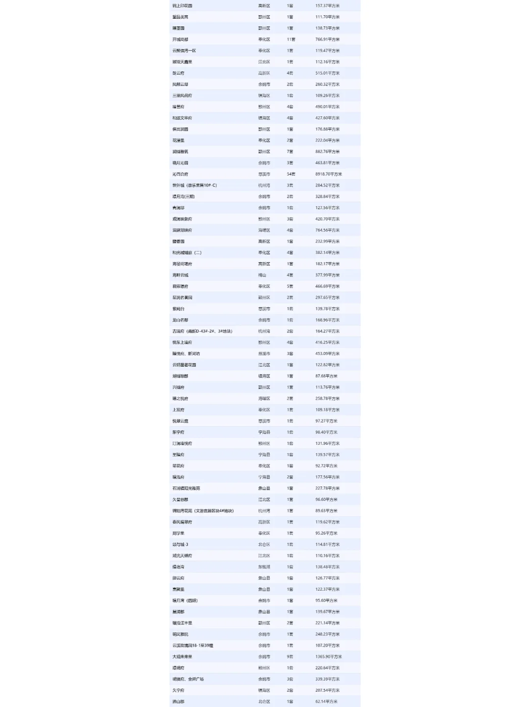 184套！11.26宁波网签数据起飞了