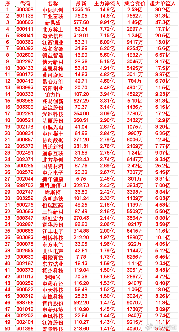 6月18日开盘45分钟，主力资金“买入的 ”的50名单一览！麦捷科技：最新 25