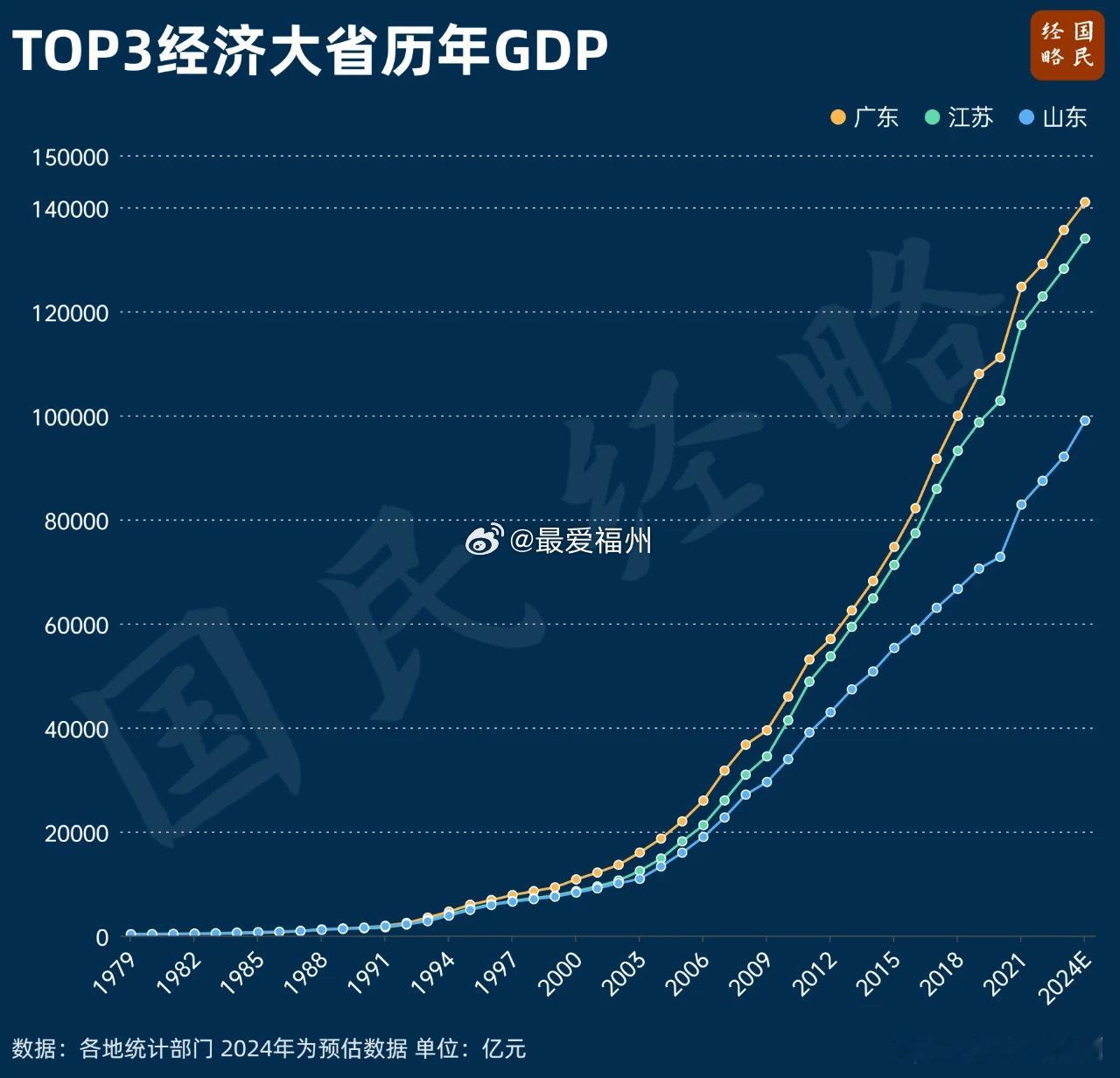 山东近10万亿，成渝双圈8.6万亿，上海5万亿继广东、江苏之后，山东即将站上10