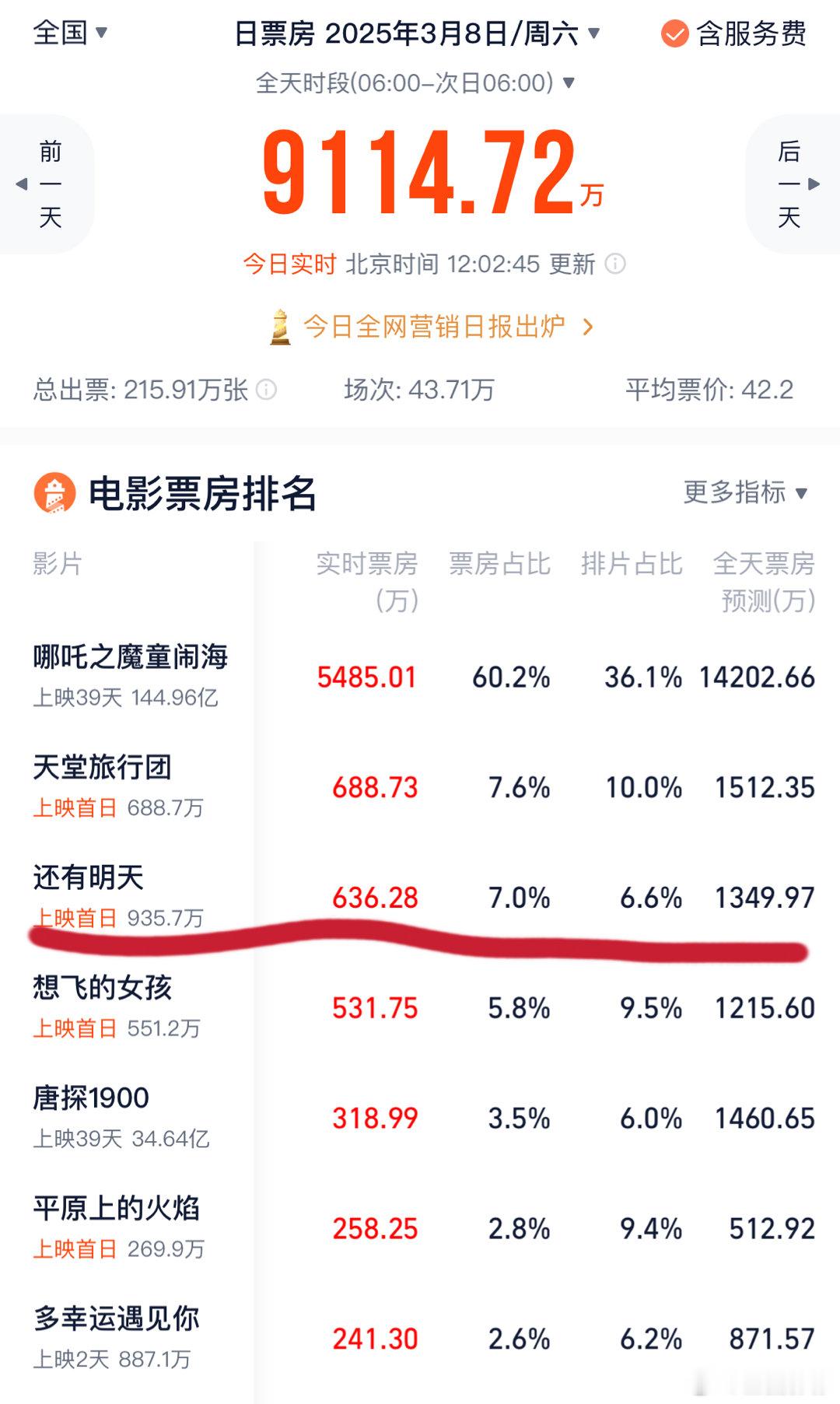 哪吒票房在六日表现依旧强势，即便分出去10-15％的排片，还是吸干大盘。其余新片