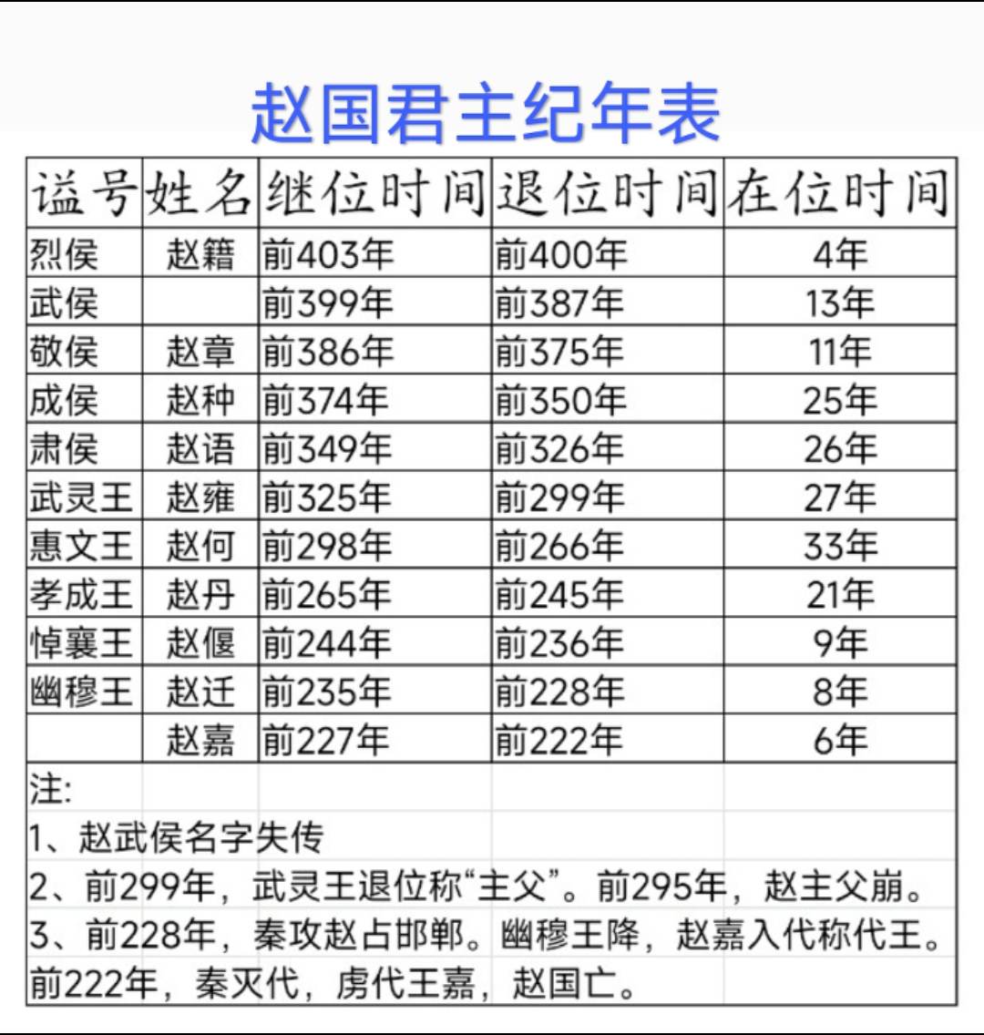 赵国君主纪年表。纪年表
