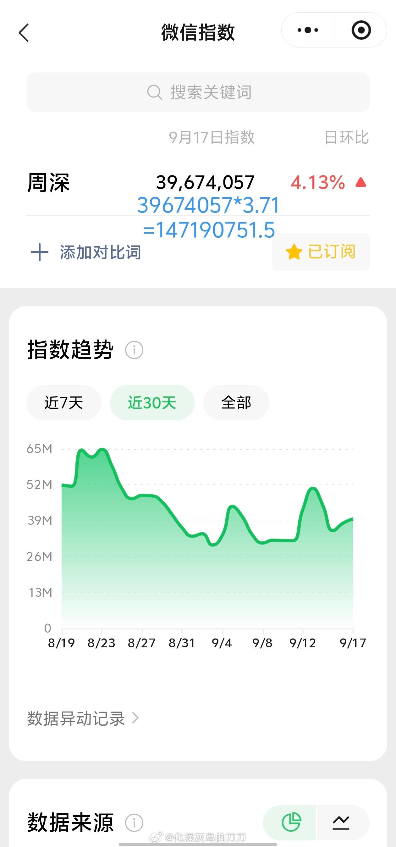 周深[超话]周深929生日快乐 9.17日的VX指数3.9千万+，约旧版1.47