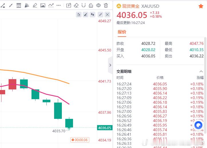 这把直接百点拿下，4047空单成功抵达4037一线，恭喜跟单的朋友们，拿下属于我
