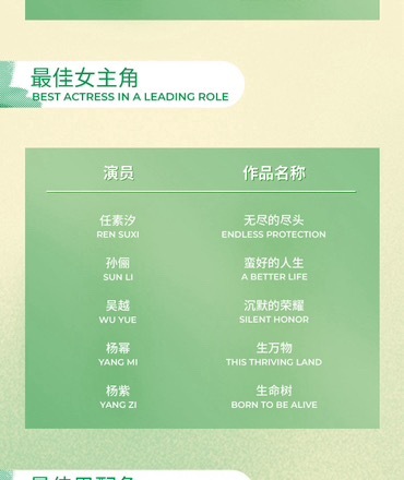 恭喜演员杨幂 凭借大爆剧《生万物》宁绣绣一角，入围2026上海电视节白玉兰奖最佳