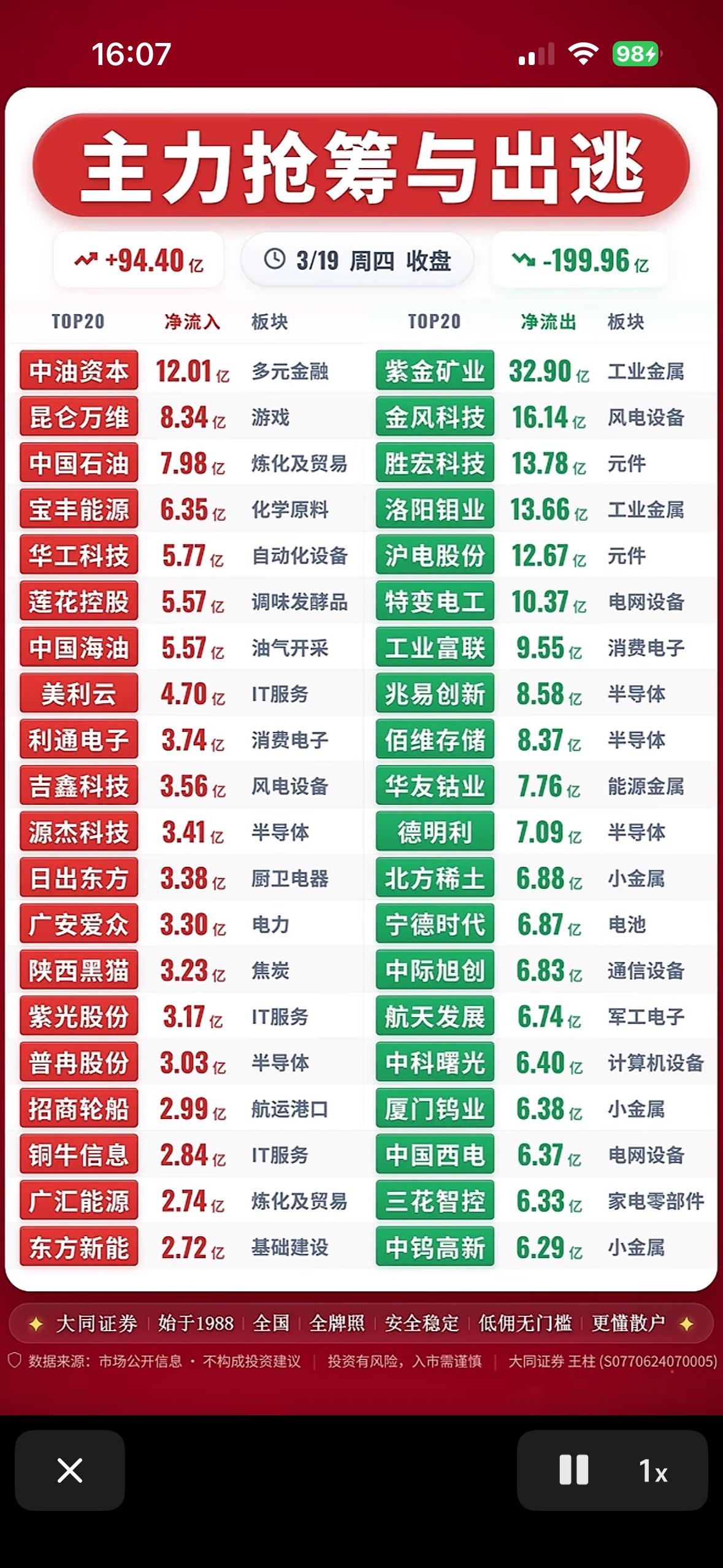 2026年3月19日今日主力抢筹与出逃公司名单，快来看看哪些公司被盯上了！

2