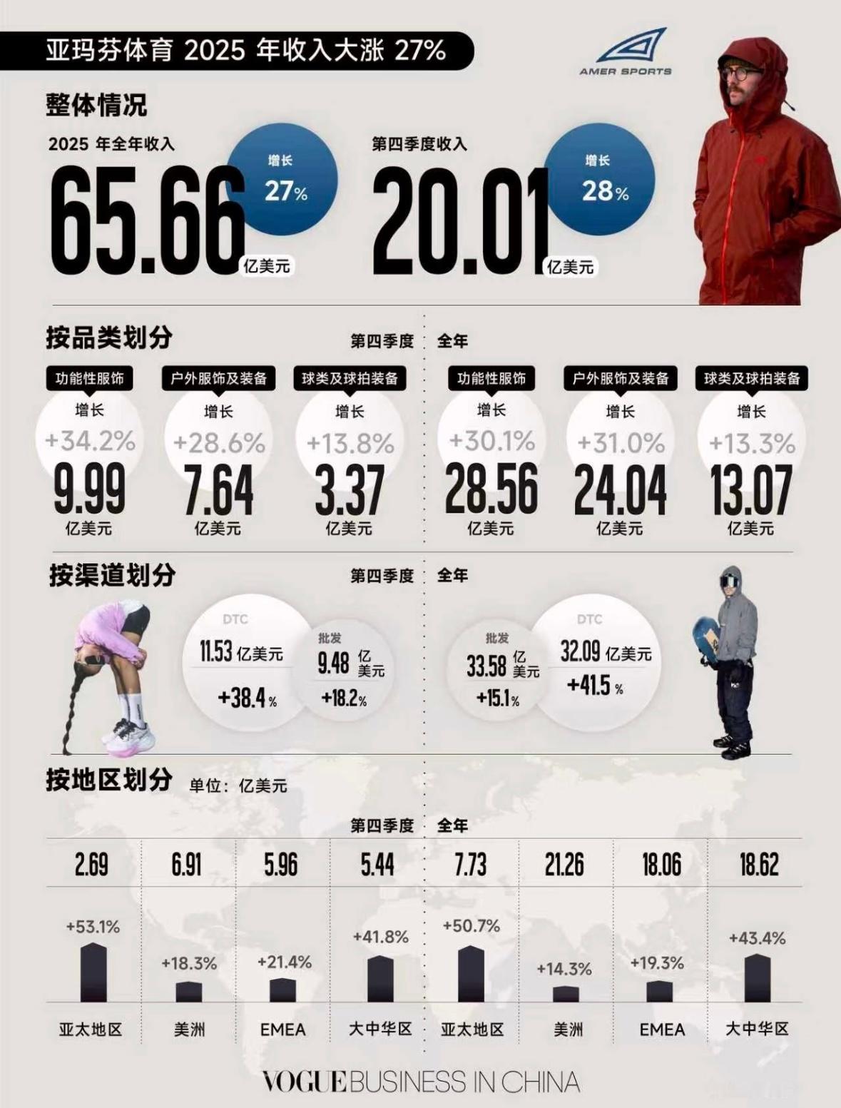 始祖鸟财报虽然出了炸山事件，但大中华区业绩领跑，全年收入同比增长43.4%。户外