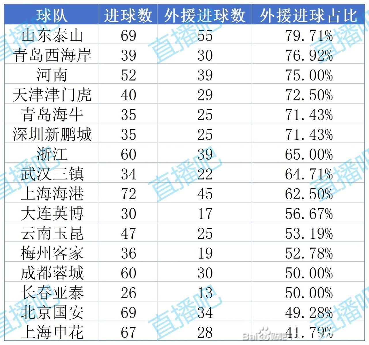 中超是世界上最依赖外援的联赛。

这是外援占据进球比例，只有北京国安和上海申花低