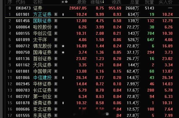 券商概念旭哥的观点不变1000点只要回来，多头只会更强，中军旭哥依旧坚定的等待，