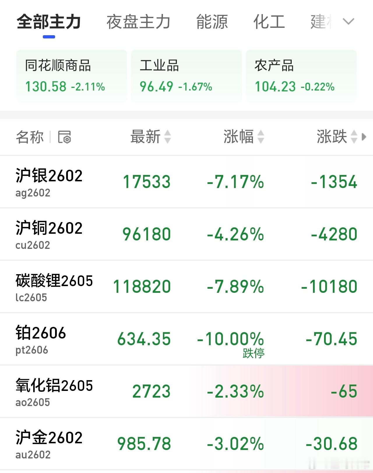 金，银，铜，终于回落了，最近涨的太凶猛了。快回来A公子怀抱，那里太高了。 