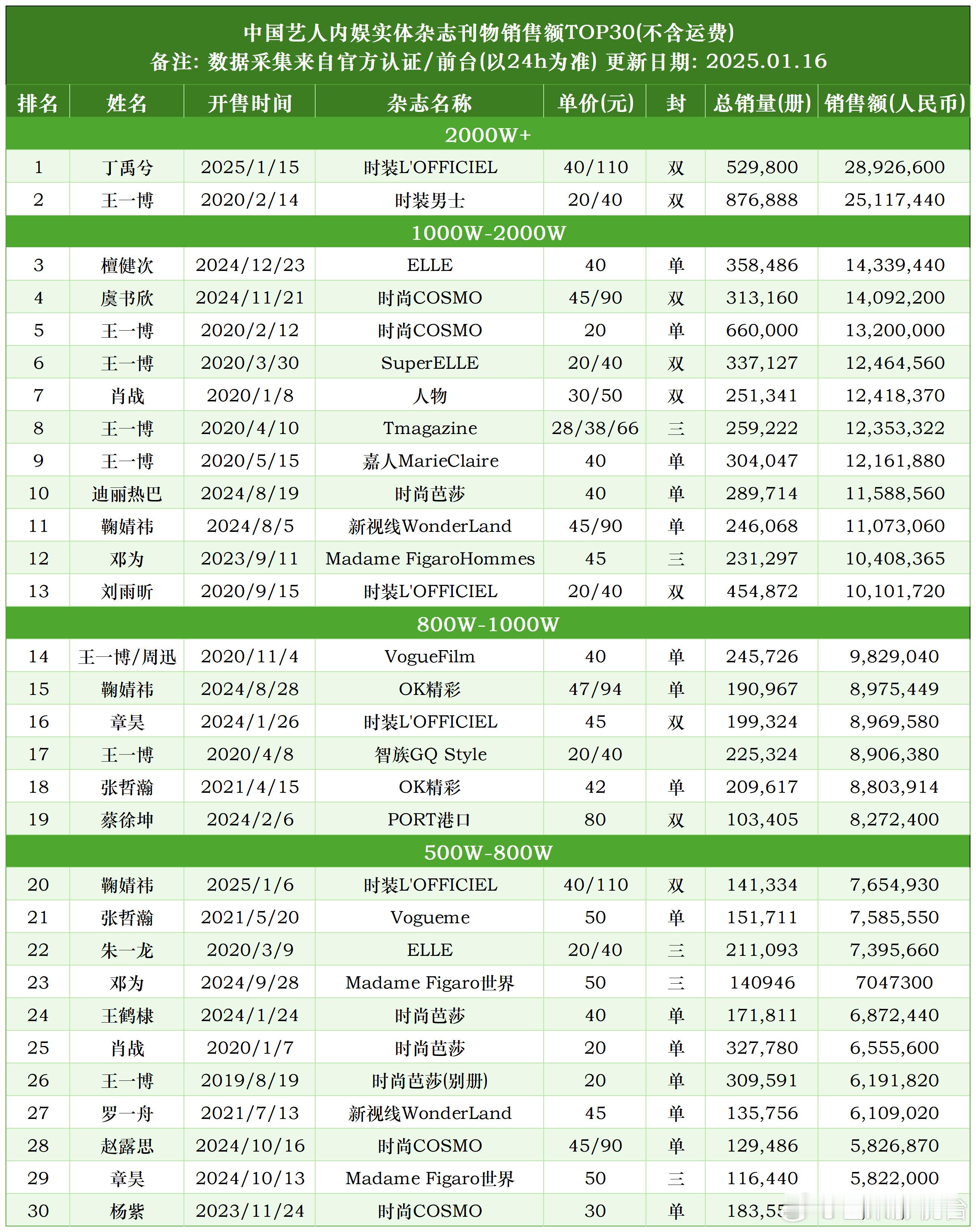 丁禹兮杂志销售额登顶内娱榜首的第一个新代言 