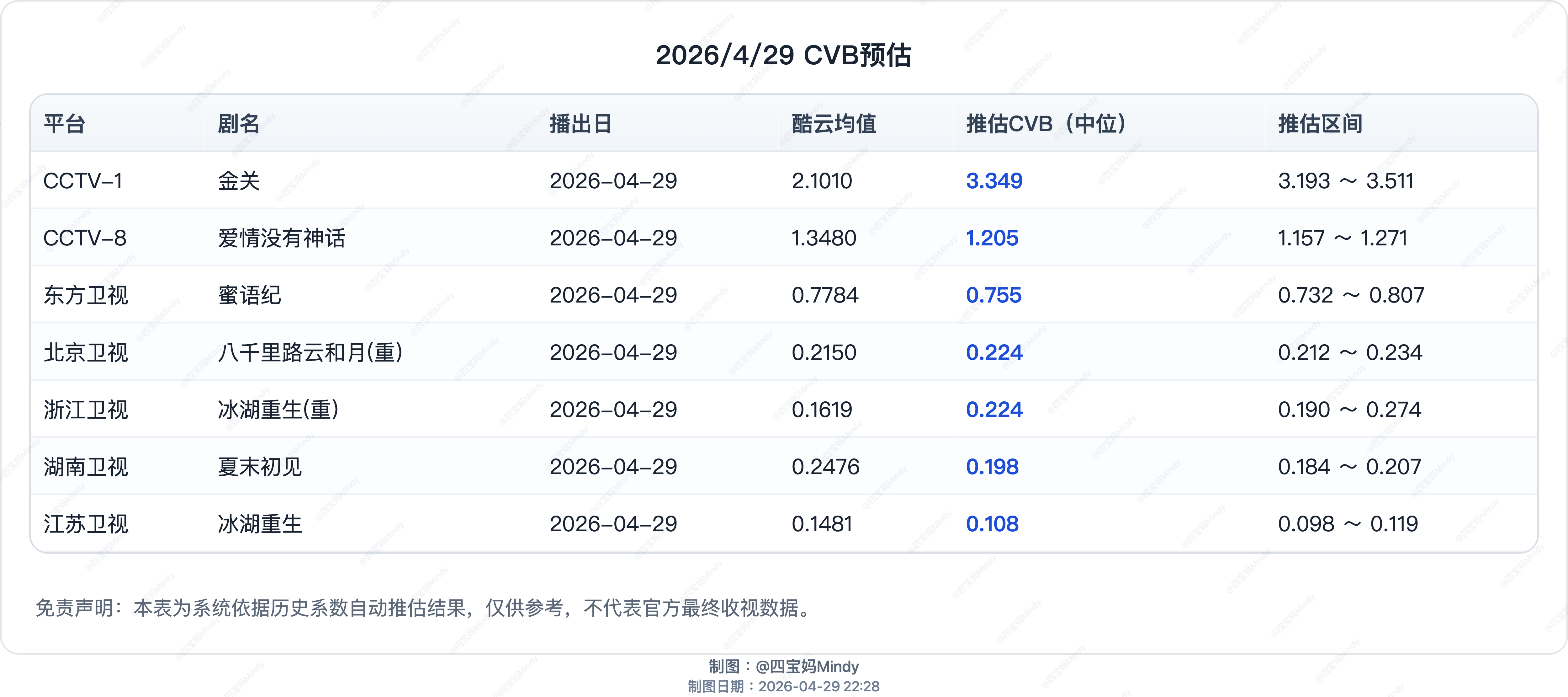 4.29 CVB预测在播剧：金关、爱情没有神话、蜜语纪、冰湖重生 、夏末初见 