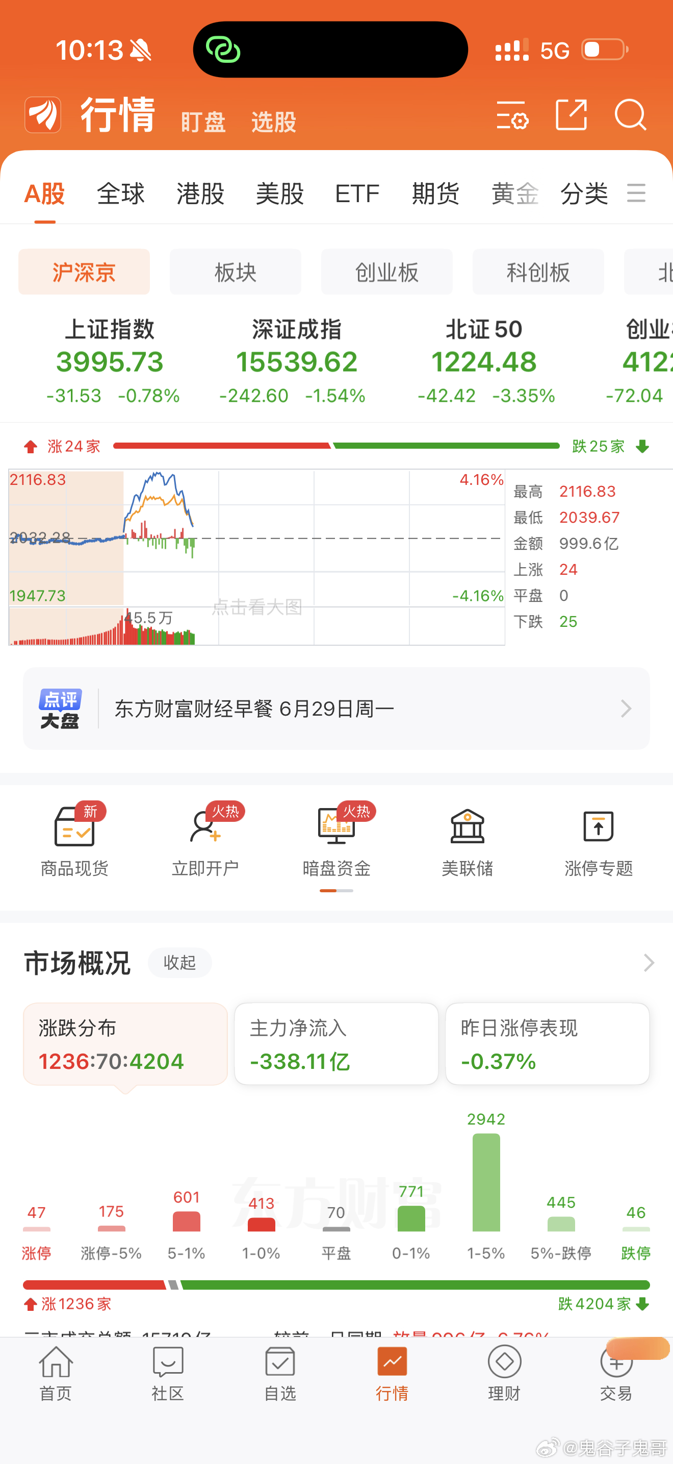 行情冲高回落，这段时间跌停板一直很多，个股行情很差！ 