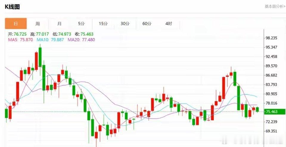 金银飙涨，国际油价大幅下挫5月25日早盘，国际金银价格集体上涨。国际油价大幅下挫
