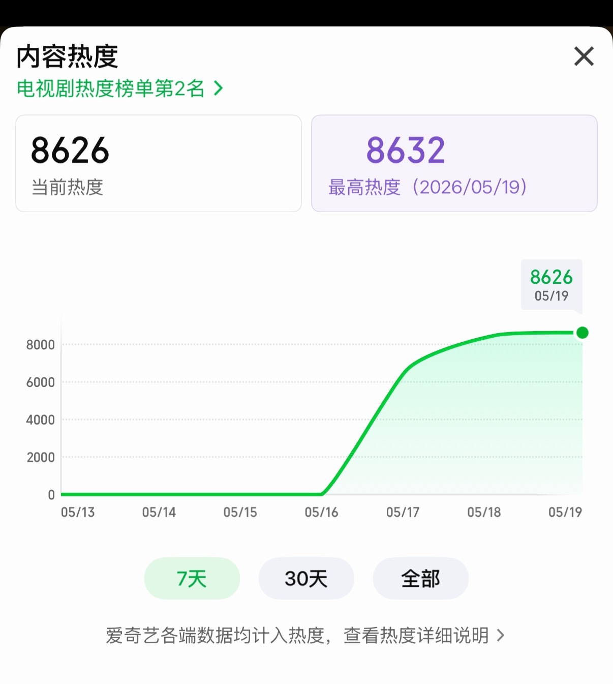 杨紫家业第三天最高热度8632了，好看好看，被亲情感动，被李祯的坚强和努力感动，