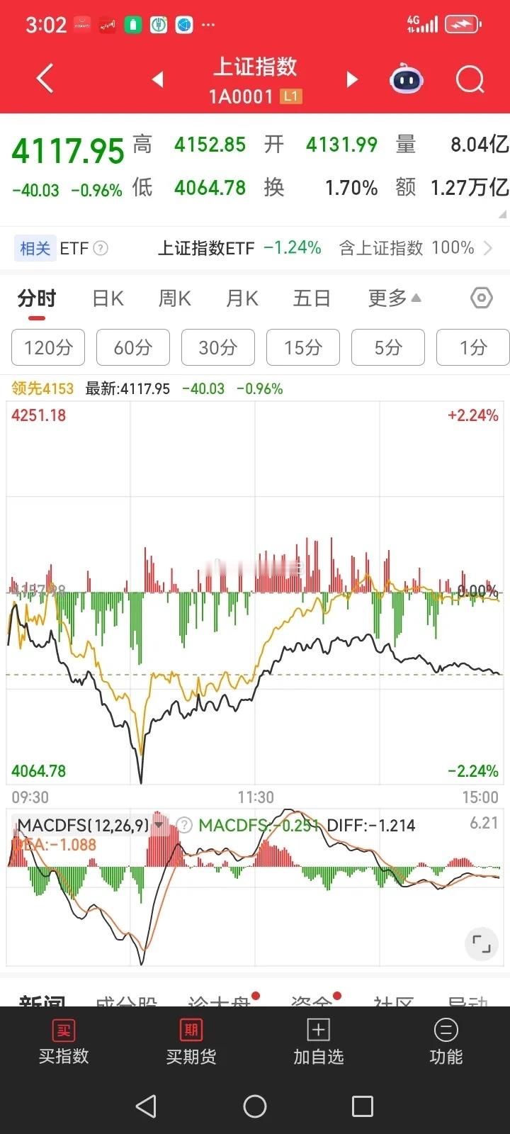 千万别去抄底！        收盘了，大盘最终下跌40个点，与我中午的预测十分相